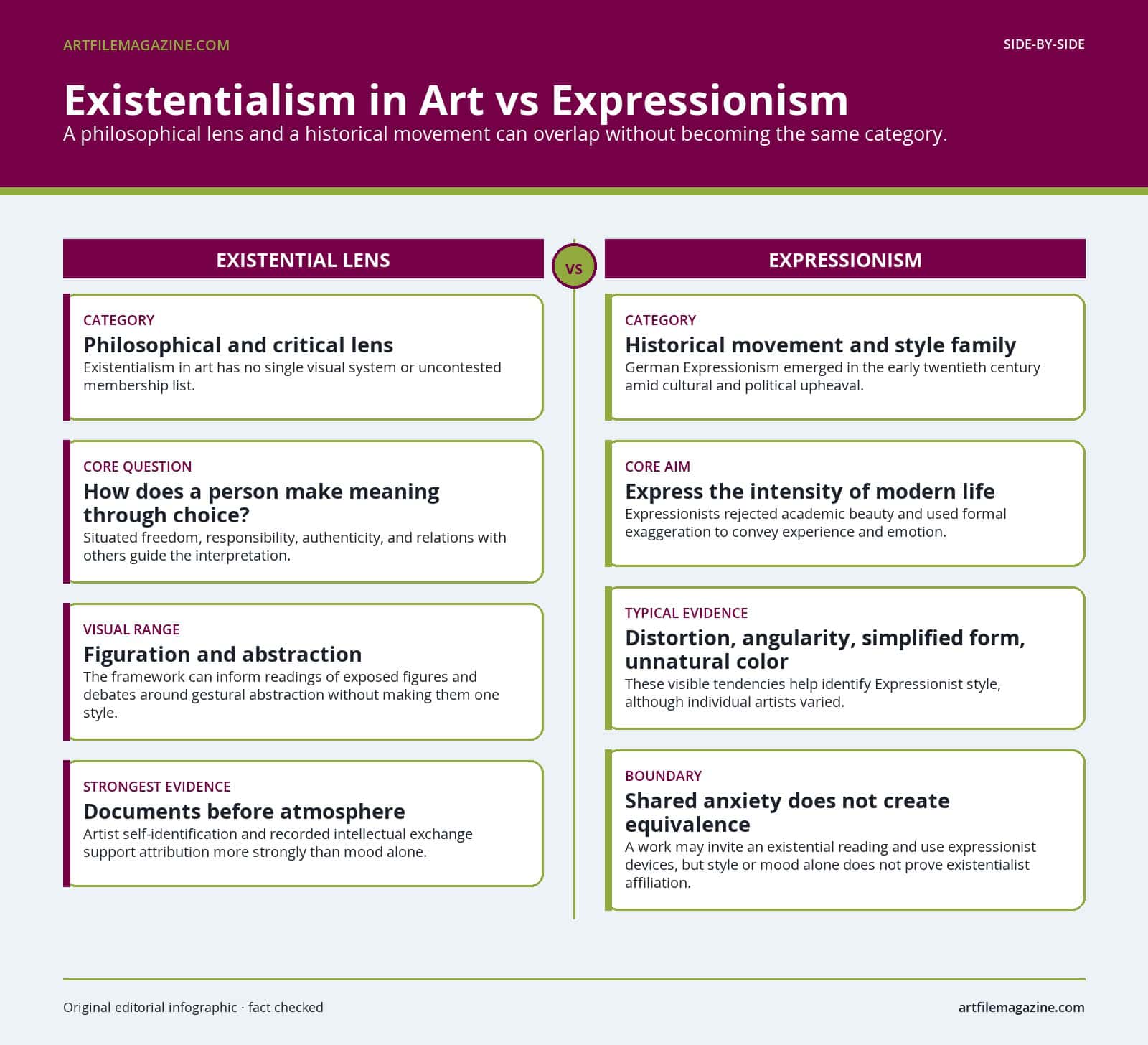 Existentialism in Art vs Expressionism